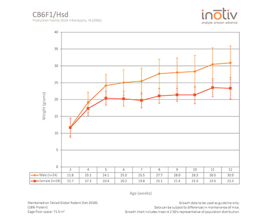 CB6F1-hybrid-mice-growth-curve