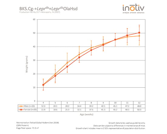 bks.cg-+leprdb+leprdbolahsd-growth-curve